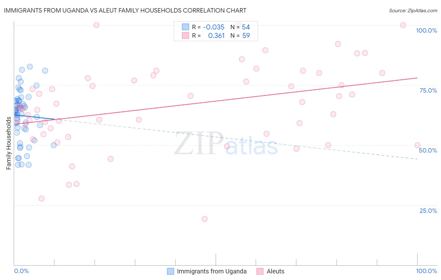 Immigrants from Uganda vs Aleut Family Households