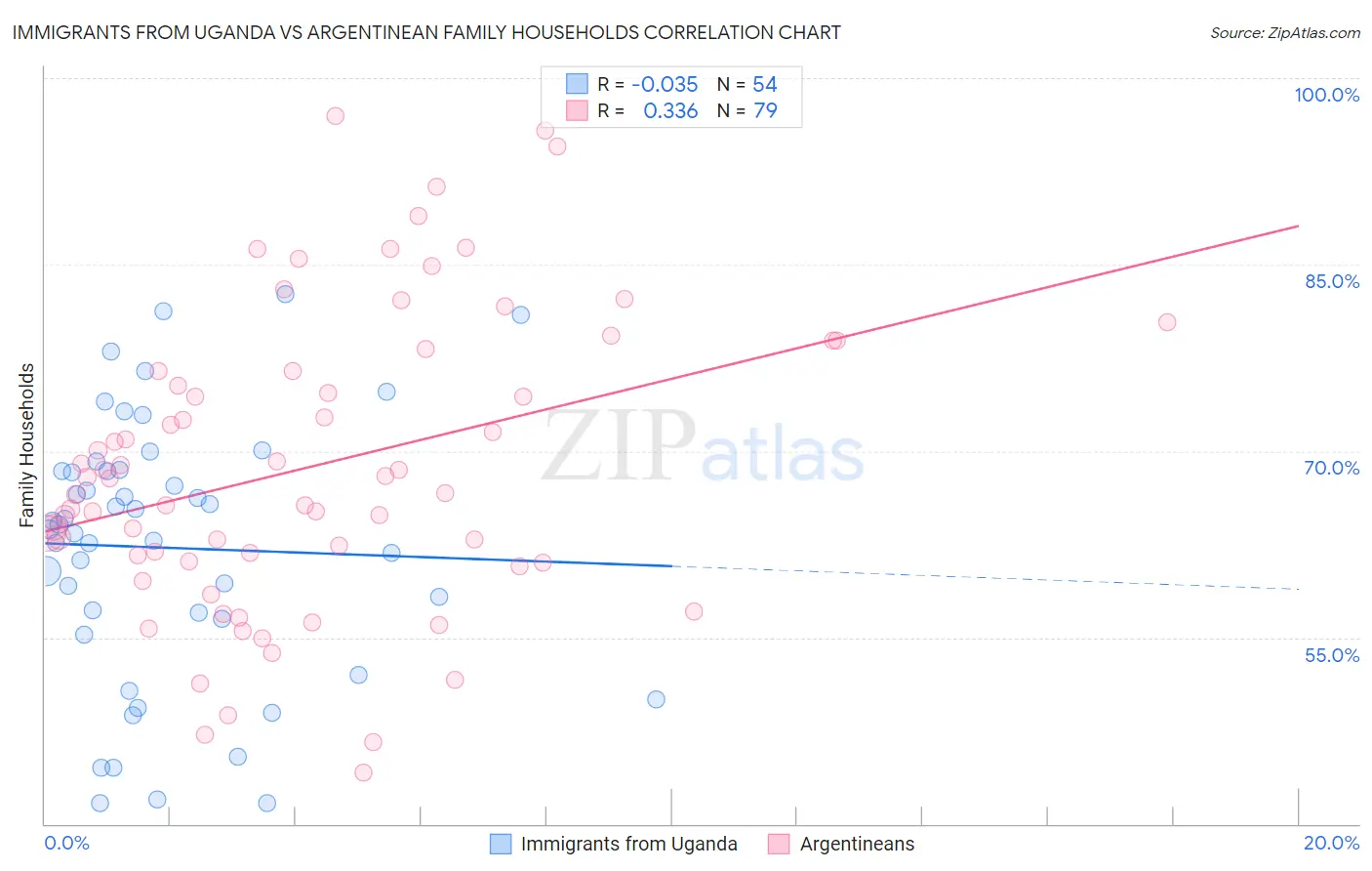 Immigrants from Uganda vs Argentinean Family Households
