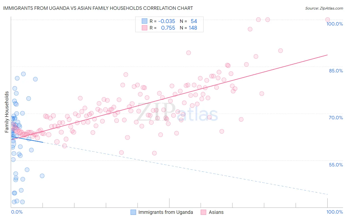 Immigrants from Uganda vs Asian Family Households
