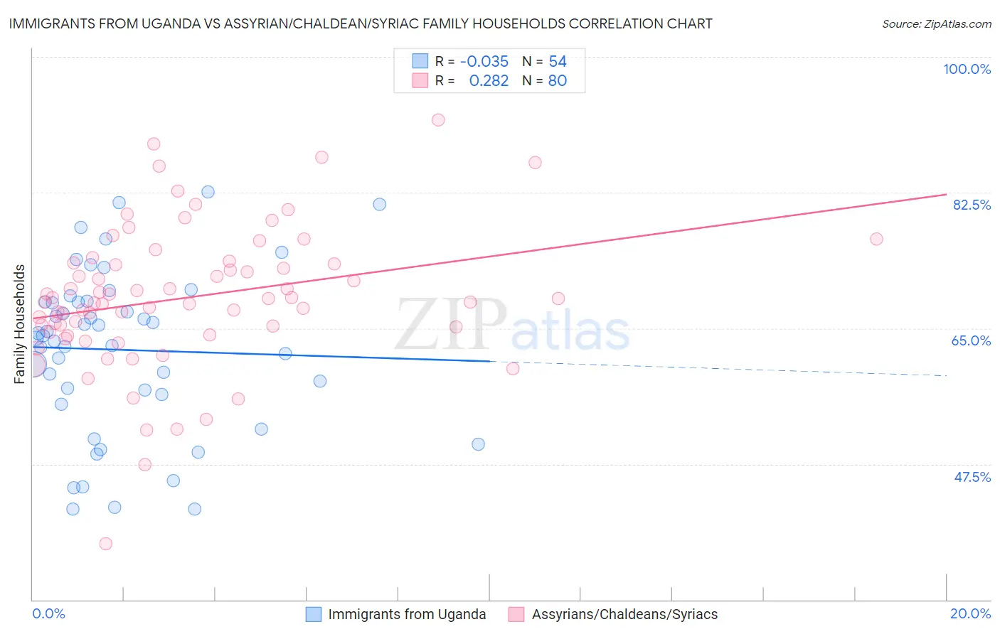 Immigrants from Uganda vs Assyrian/Chaldean/Syriac Family Households