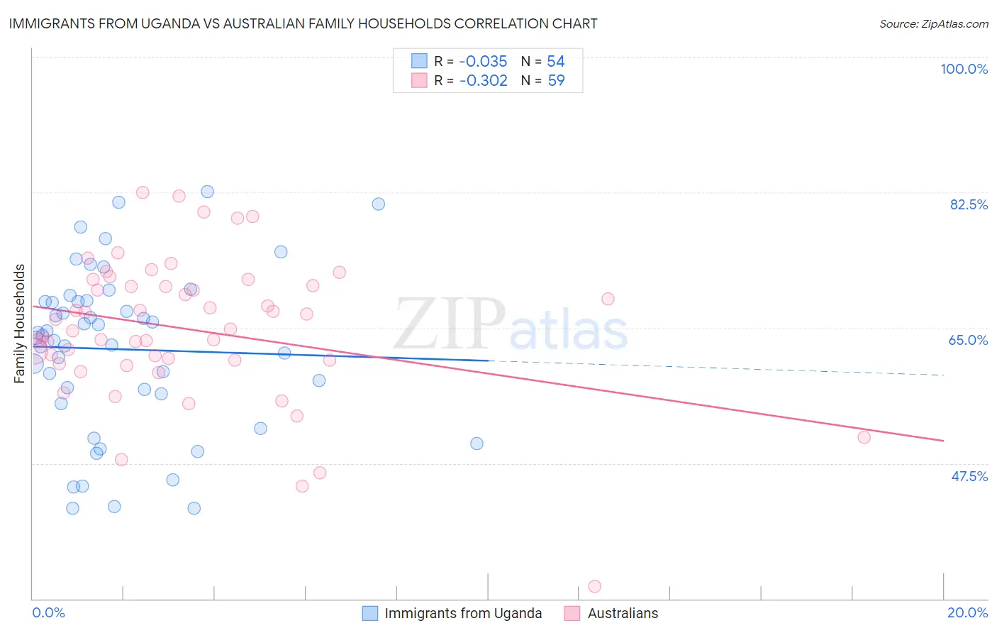 Immigrants from Uganda vs Australian Family Households