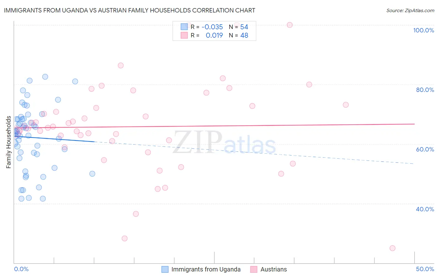 Immigrants from Uganda vs Austrian Family Households