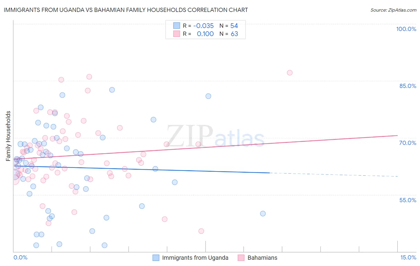 Immigrants from Uganda vs Bahamian Family Households
