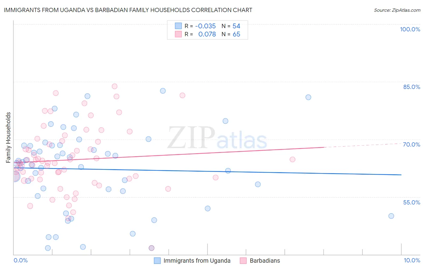 Immigrants from Uganda vs Barbadian Family Households