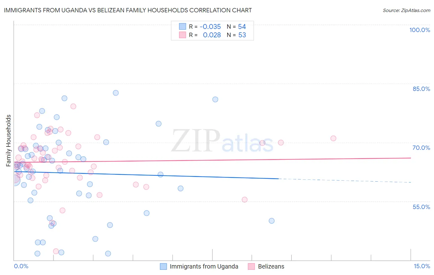 Immigrants from Uganda vs Belizean Family Households