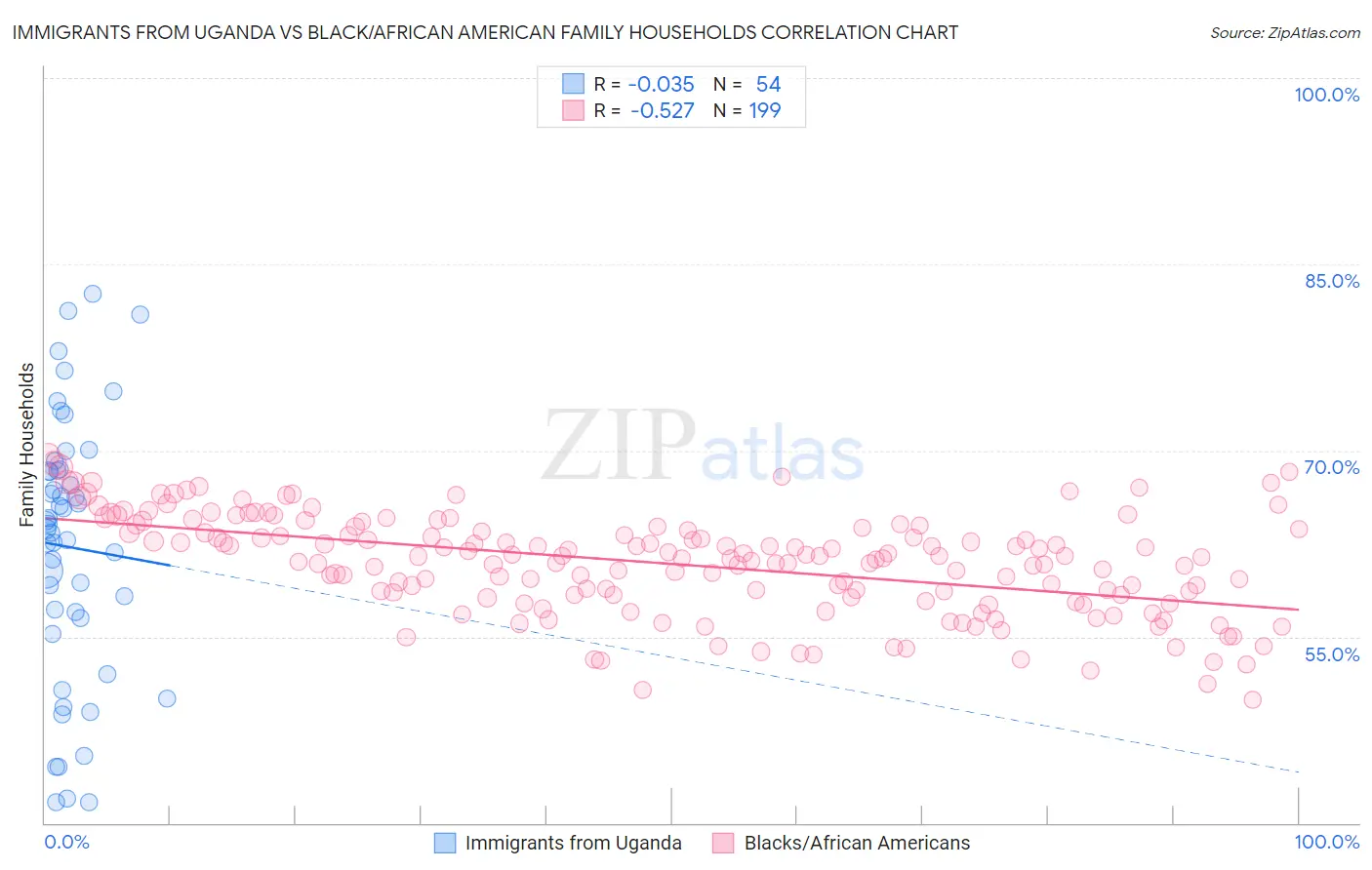 Immigrants from Uganda vs Black/African American Family Households