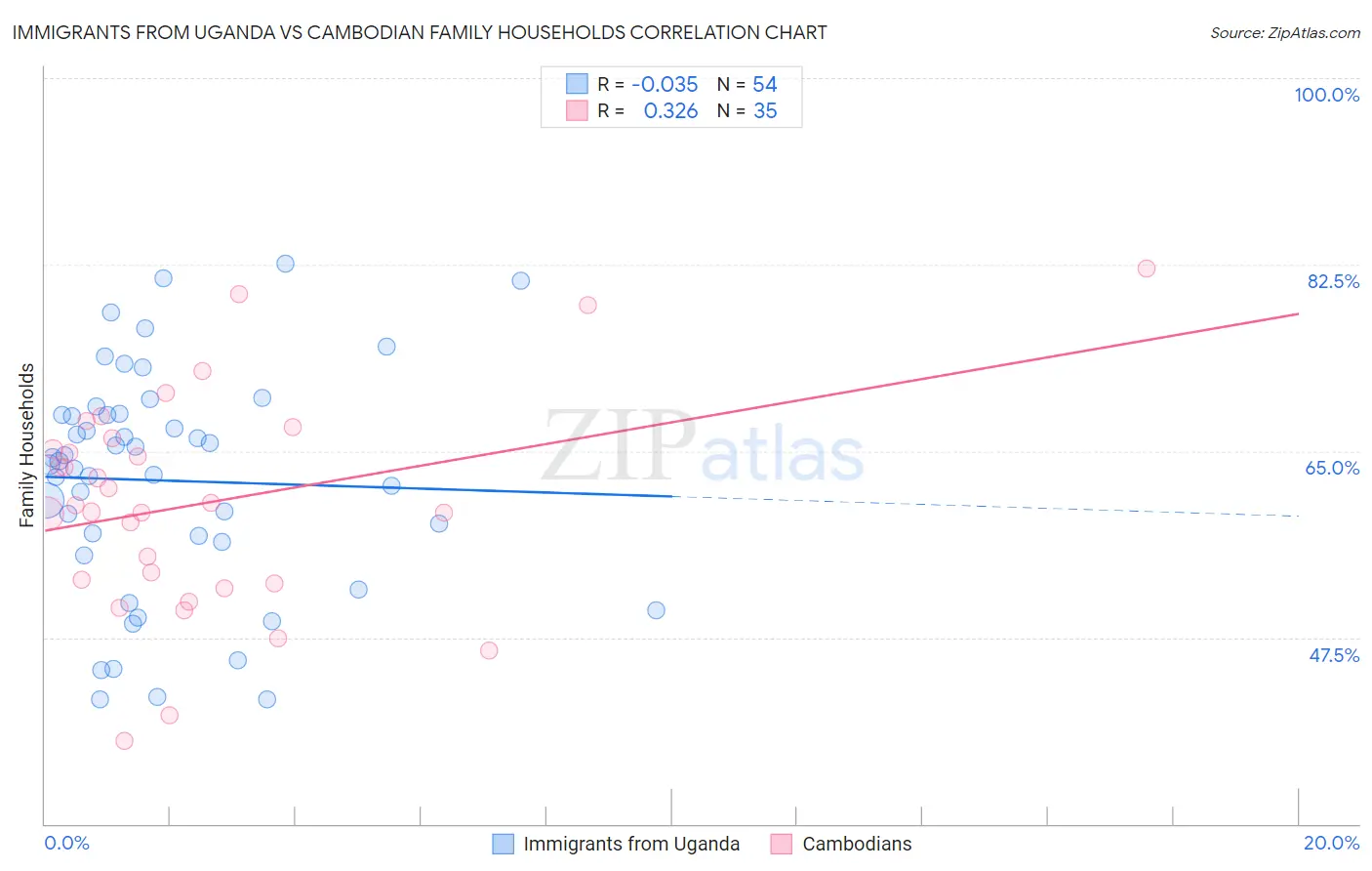 Immigrants from Uganda vs Cambodian Family Households