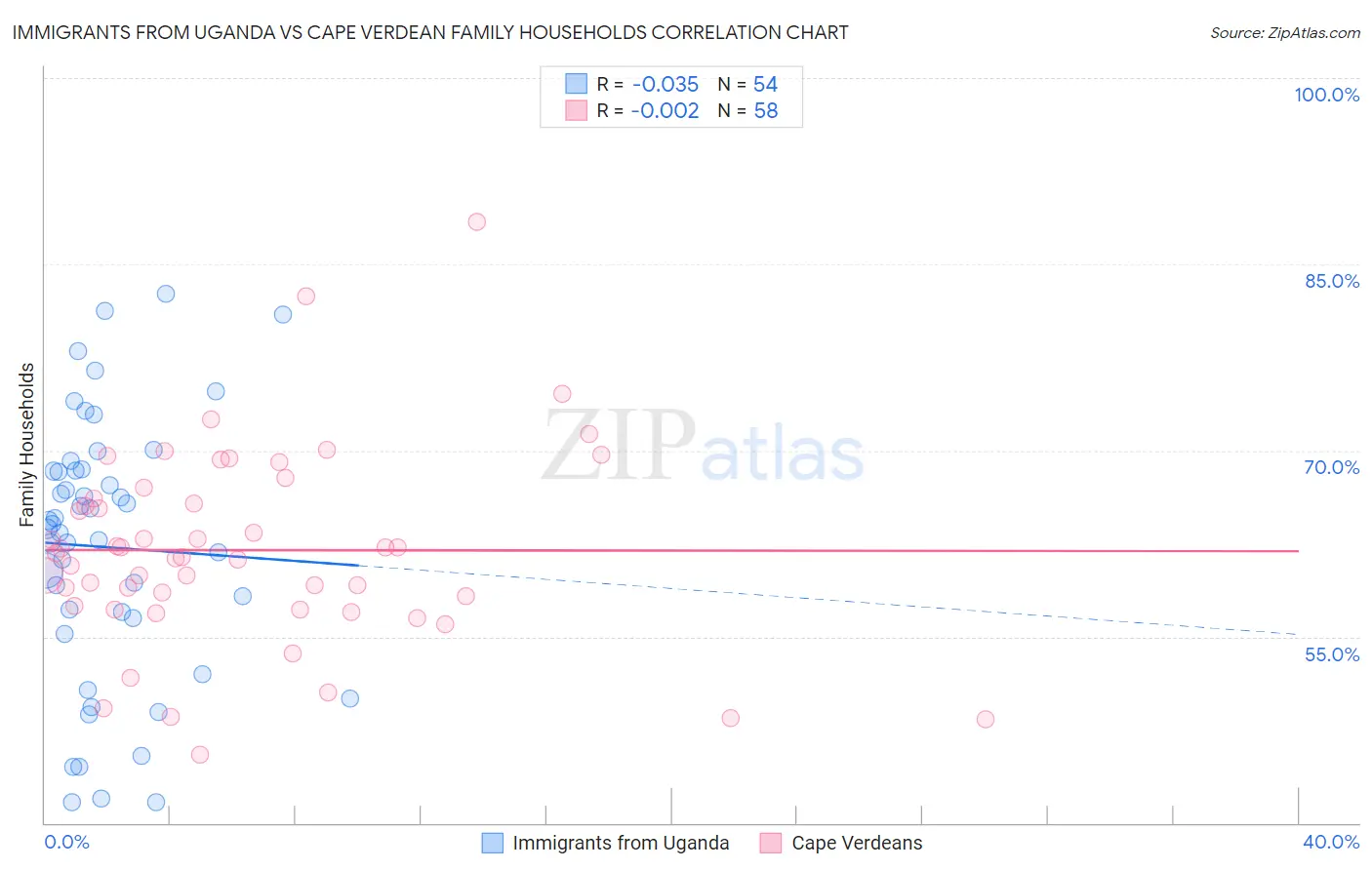 Immigrants from Uganda vs Cape Verdean Family Households