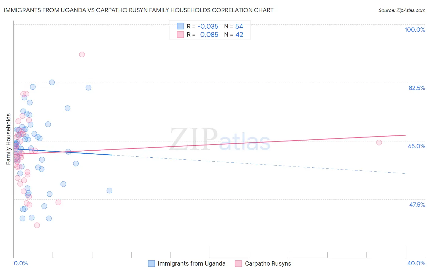 Immigrants from Uganda vs Carpatho Rusyn Family Households