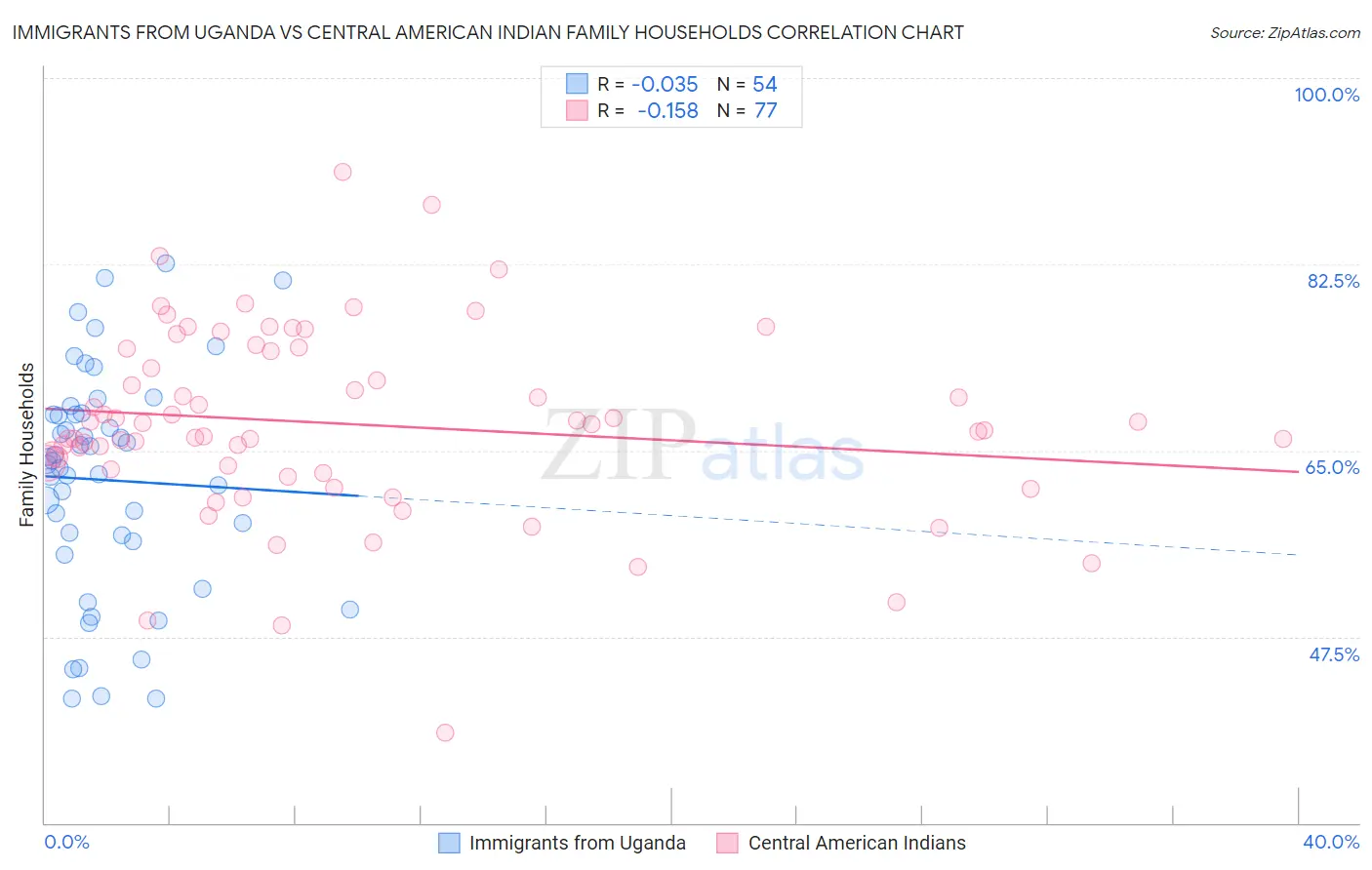 Immigrants from Uganda vs Central American Indian Family Households