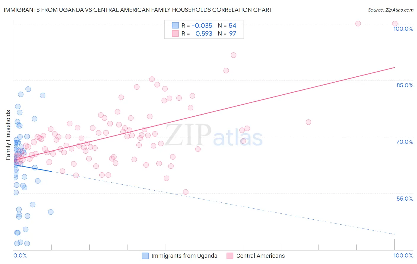 Immigrants from Uganda vs Central American Family Households