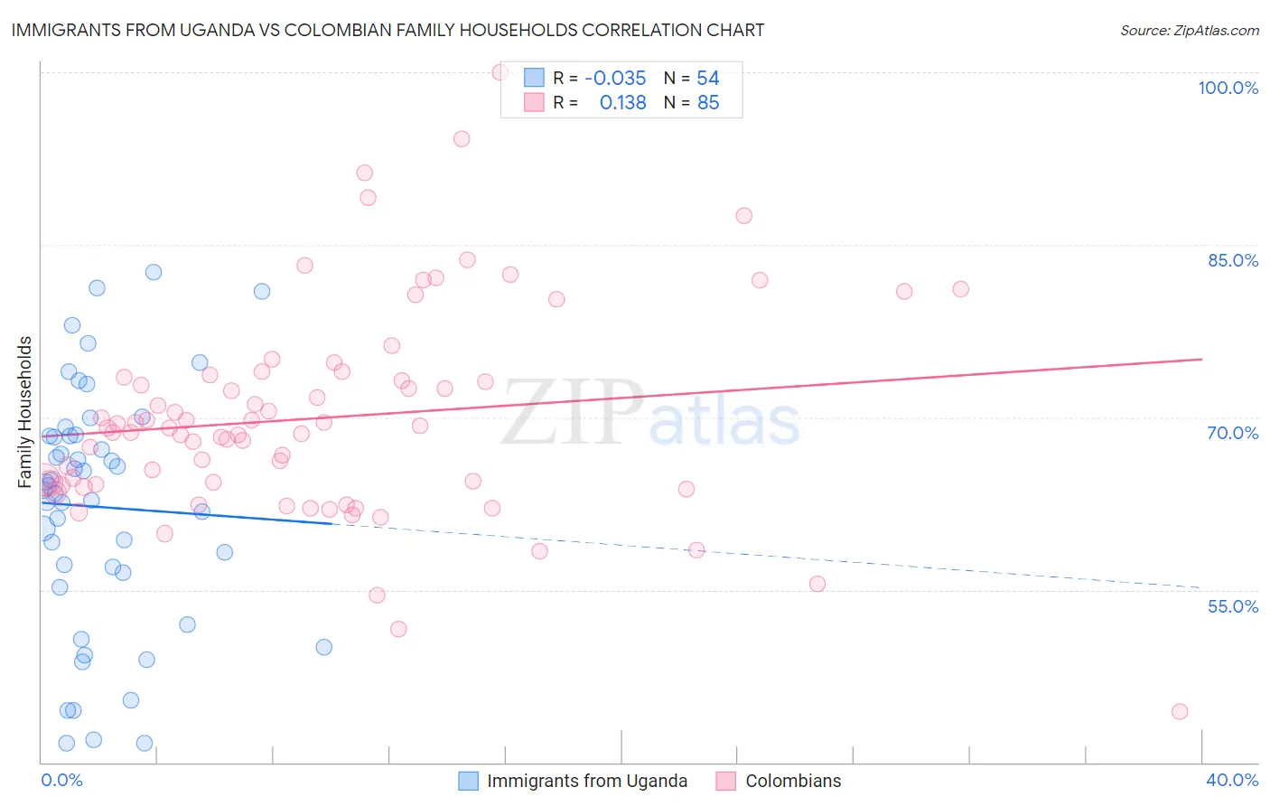 Immigrants from Uganda vs Colombian Family Households