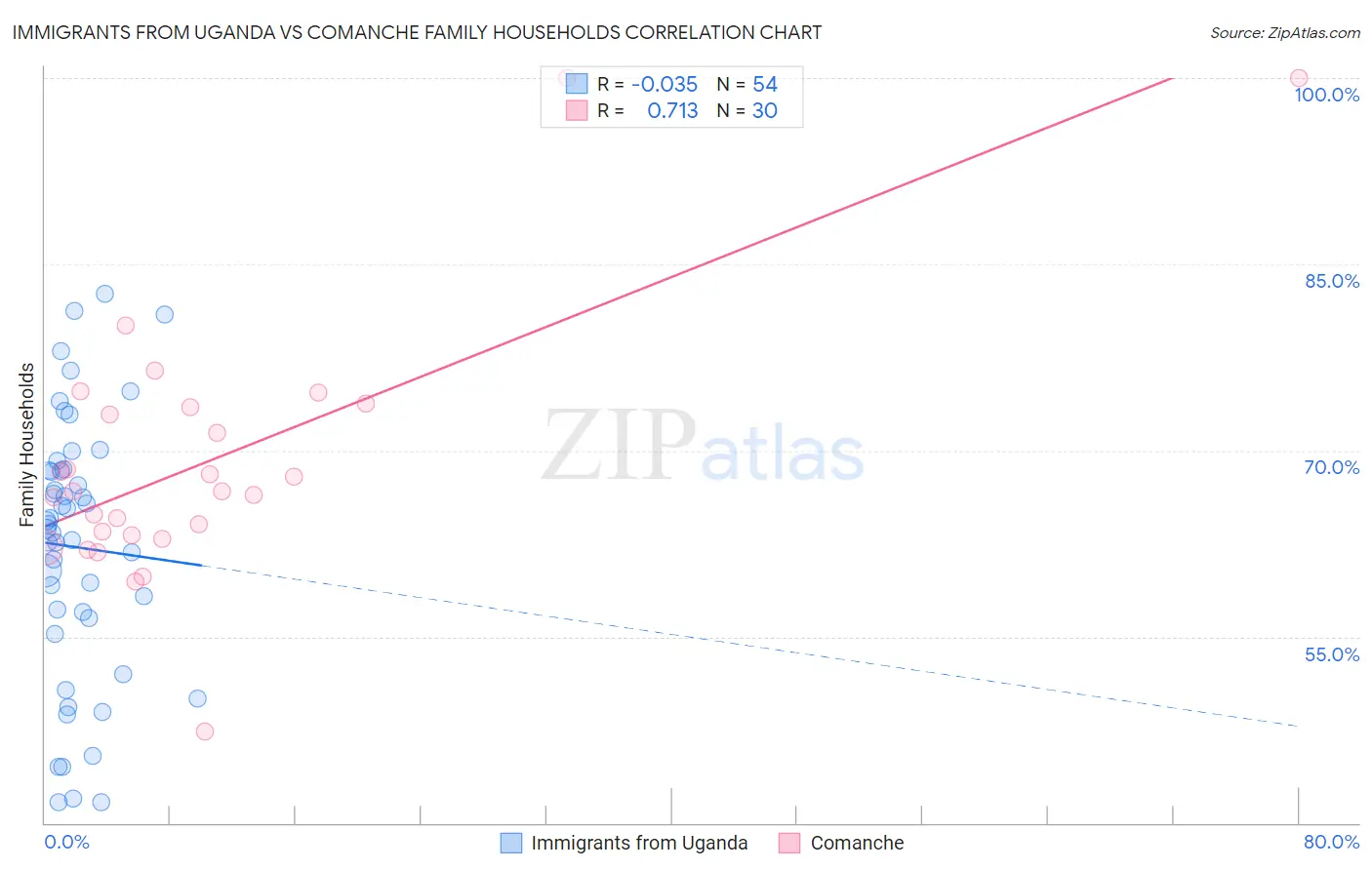 Immigrants from Uganda vs Comanche Family Households