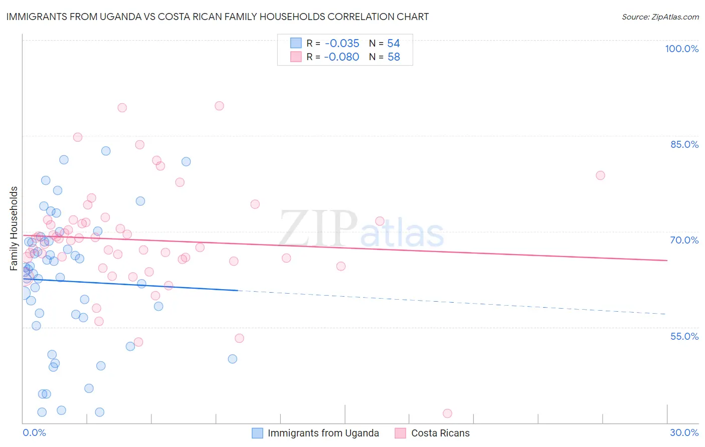 Immigrants from Uganda vs Costa Rican Family Households