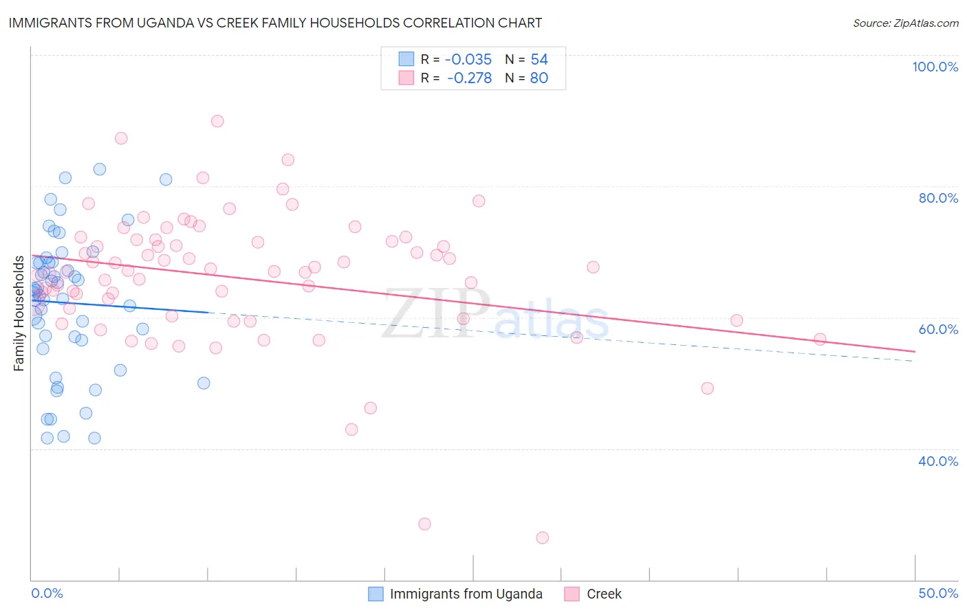 Immigrants from Uganda vs Creek Family Households