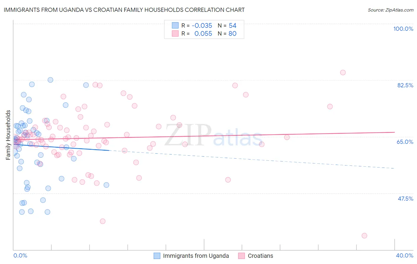 Immigrants from Uganda vs Croatian Family Households