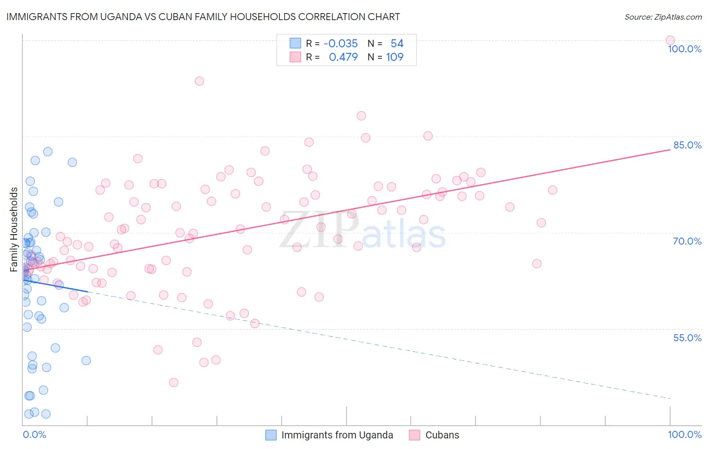 Immigrants from Uganda vs Cuban Family Households