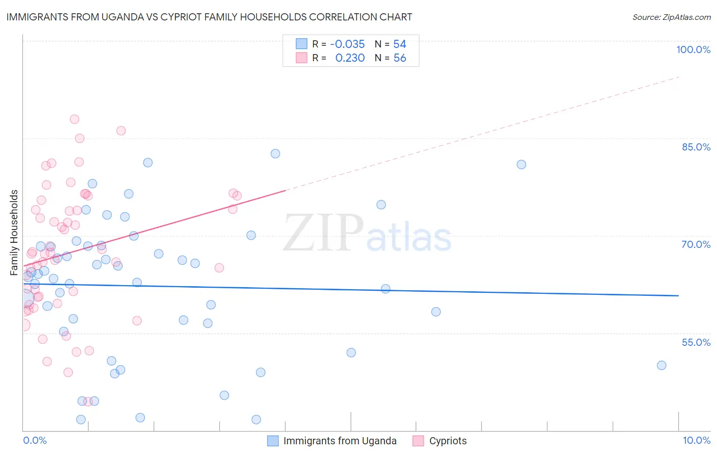 Immigrants from Uganda vs Cypriot Family Households