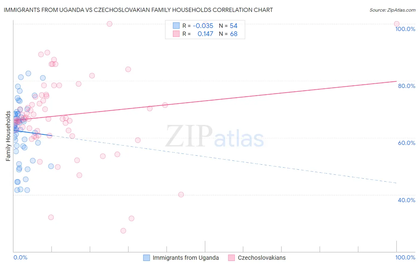 Immigrants from Uganda vs Czechoslovakian Family Households