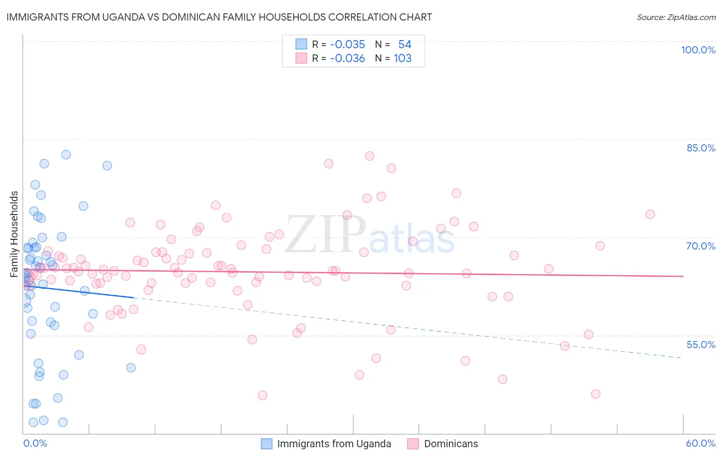 Immigrants from Uganda vs Dominican Family Households