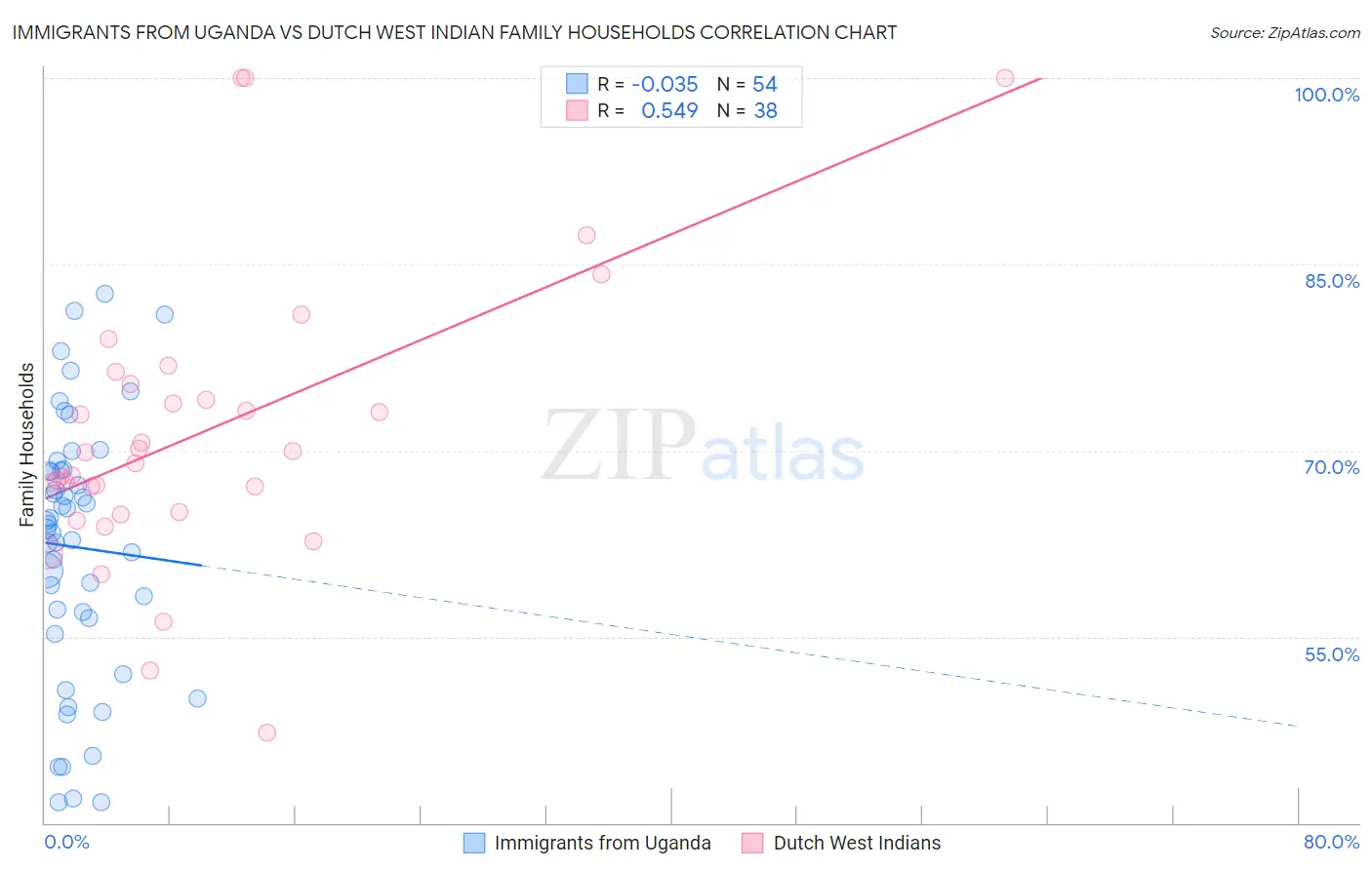 Immigrants from Uganda vs Dutch West Indian Family Households