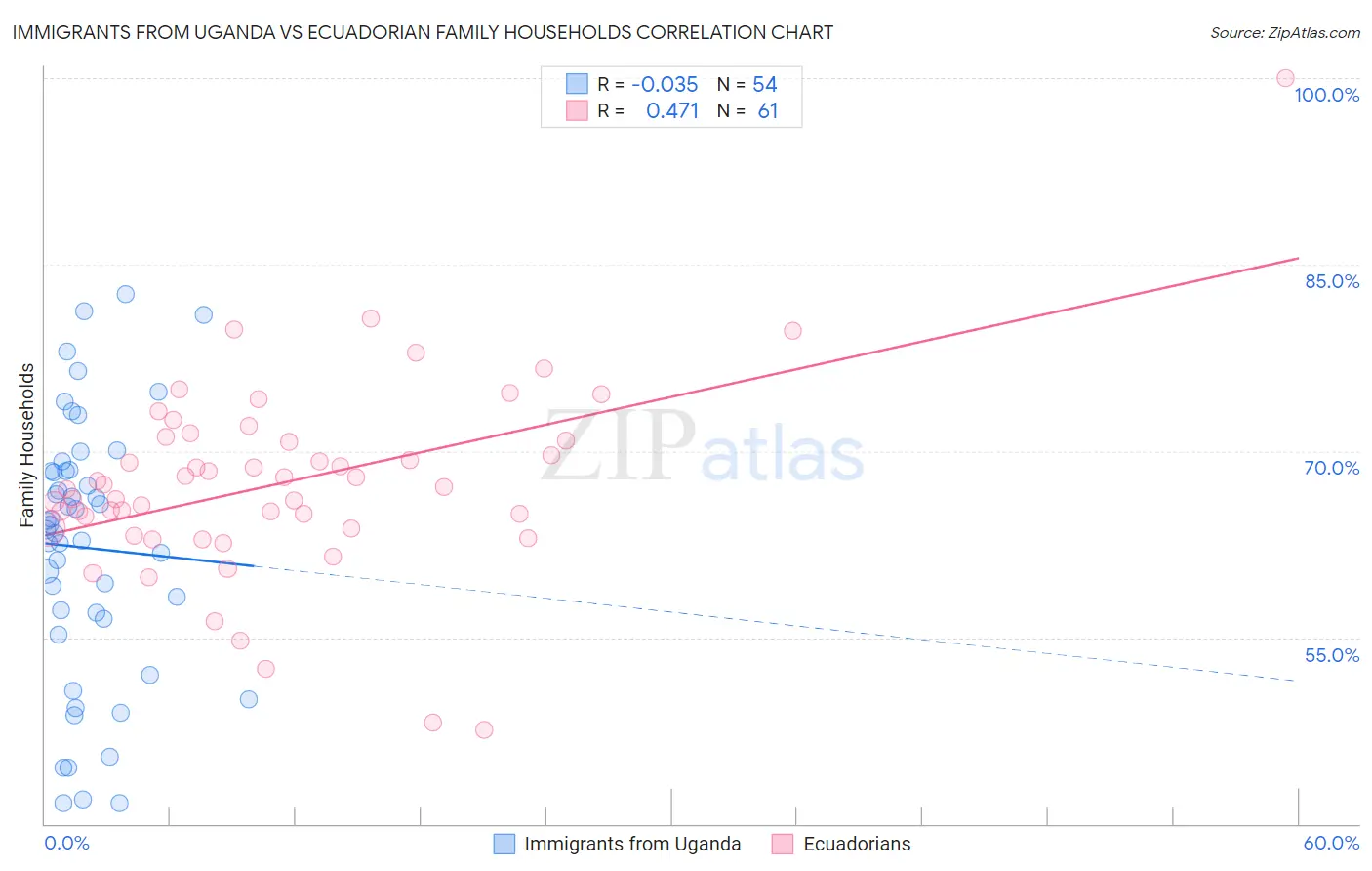Immigrants from Uganda vs Ecuadorian Family Households