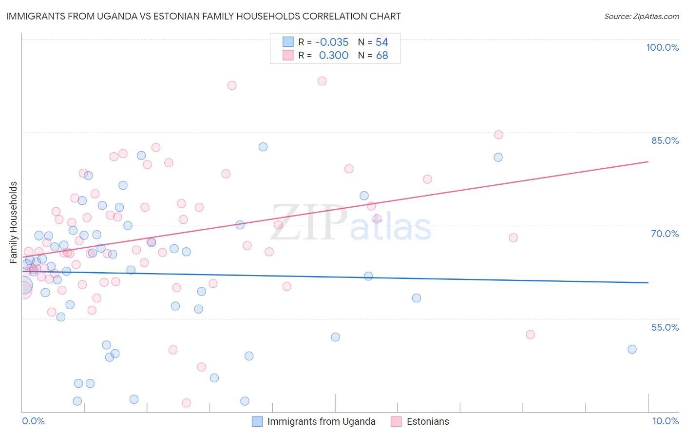 Immigrants from Uganda vs Estonian Family Households