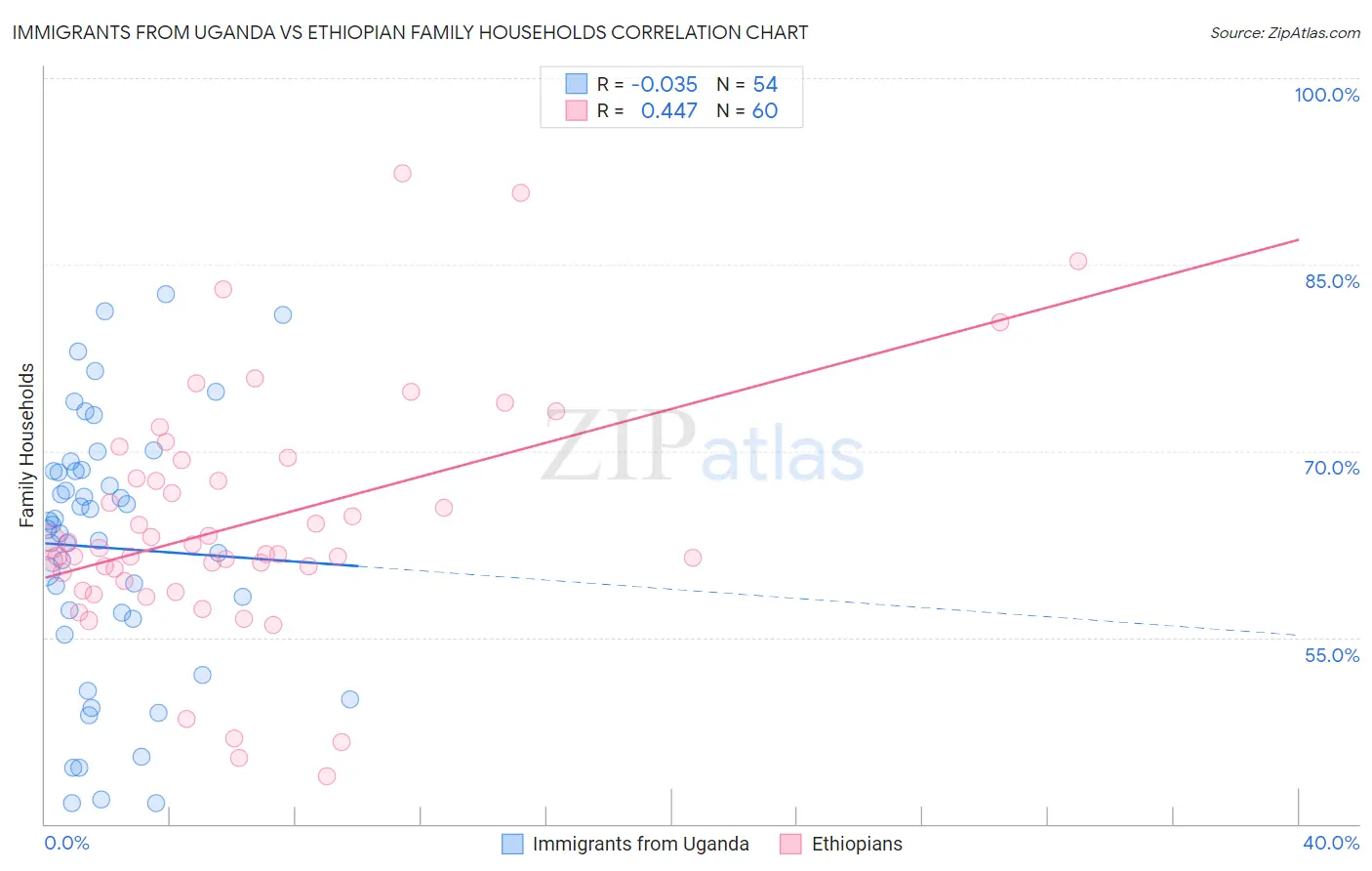 Immigrants from Uganda vs Ethiopian Family Households