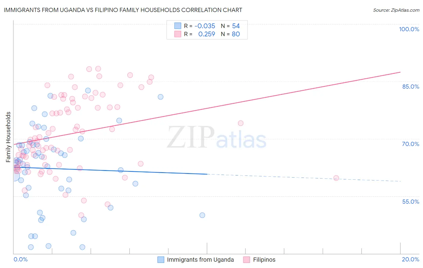 Immigrants from Uganda vs Filipino Family Households