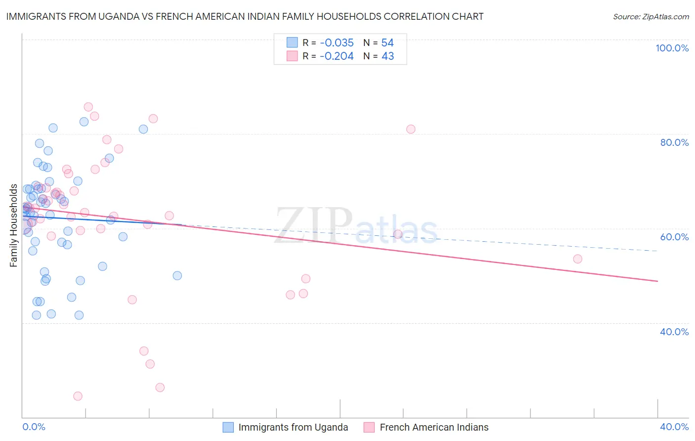 Immigrants from Uganda vs French American Indian Family Households