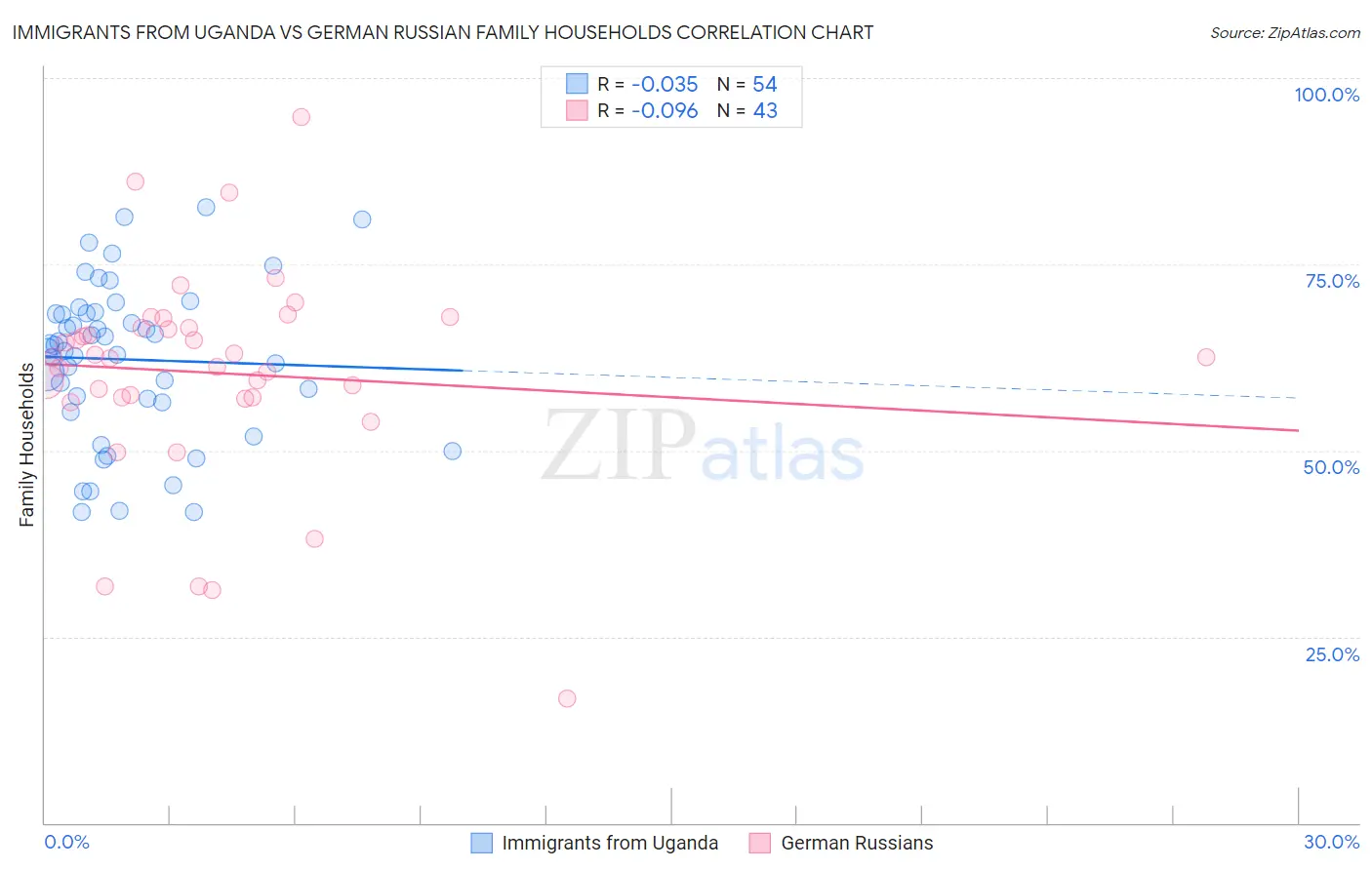 Immigrants from Uganda vs German Russian Family Households