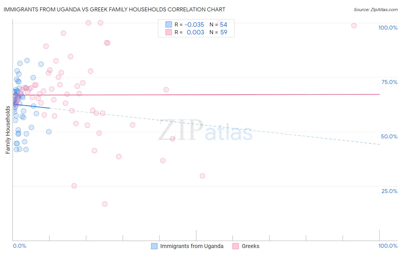 Immigrants from Uganda vs Greek Family Households