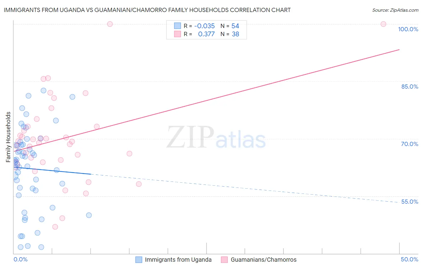 Immigrants from Uganda vs Guamanian/Chamorro Family Households