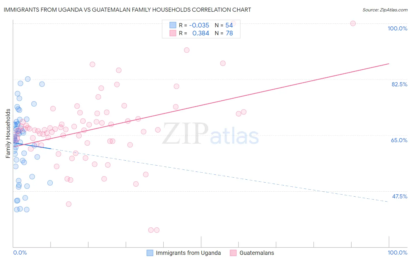 Immigrants from Uganda vs Guatemalan Family Households