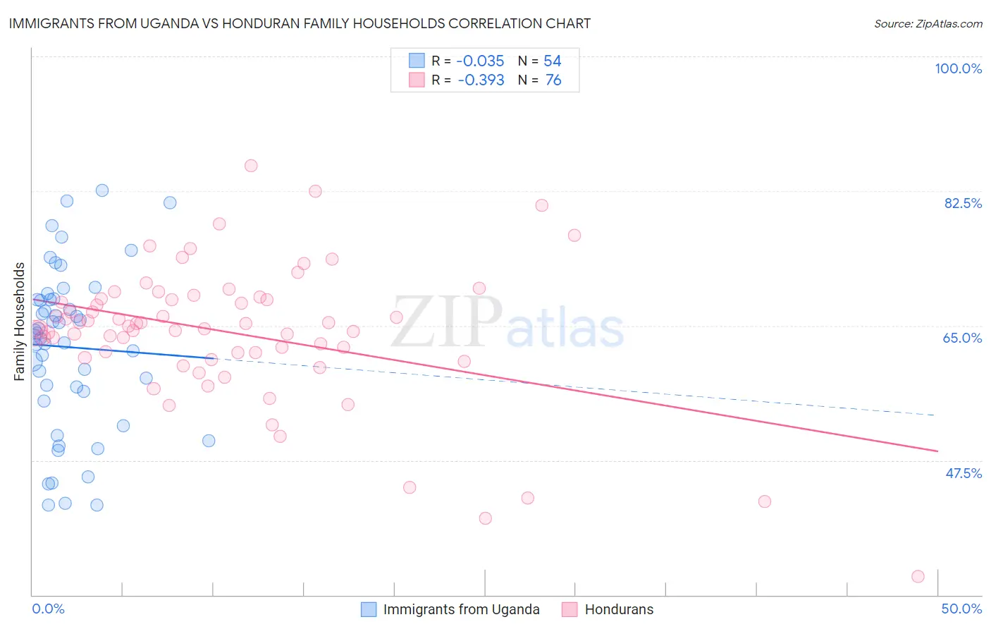 Immigrants from Uganda vs Honduran Family Households