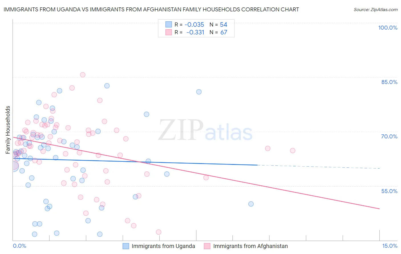 Immigrants from Uganda vs Immigrants from Afghanistan Family Households