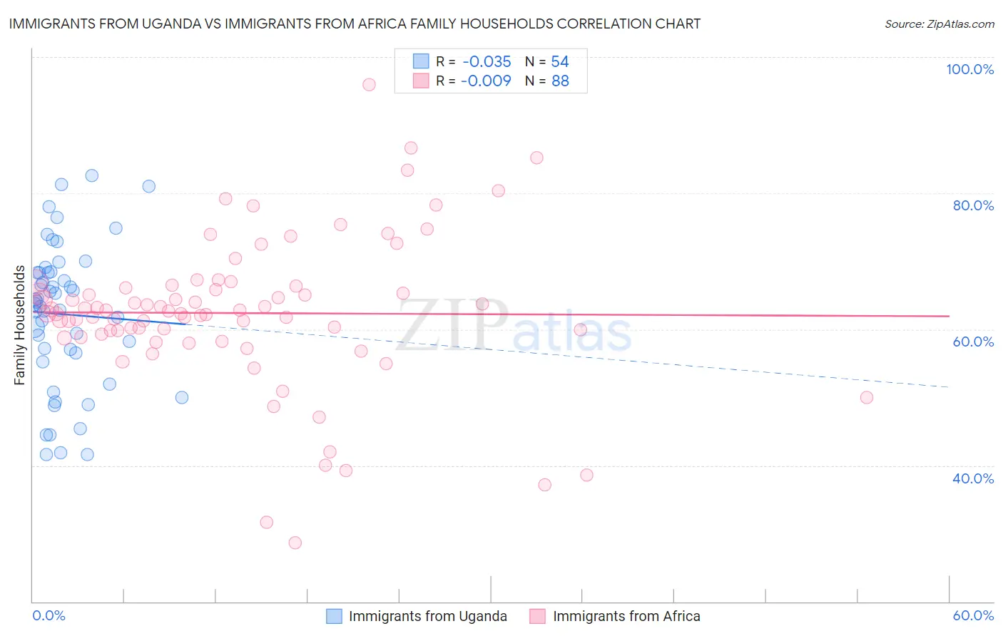 Immigrants from Uganda vs Immigrants from Africa Family Households