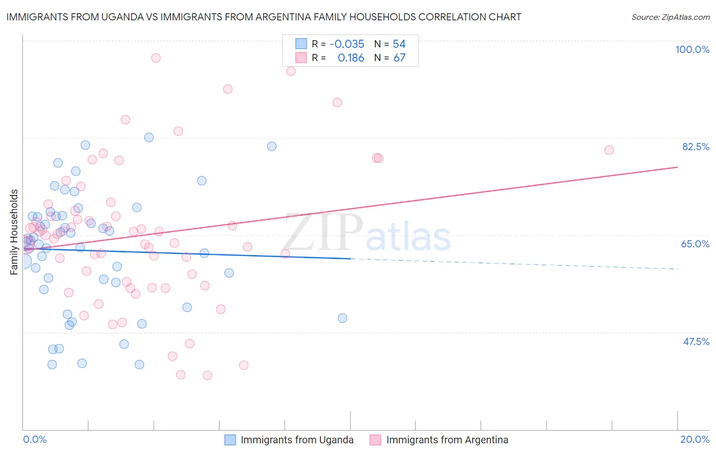 Immigrants from Uganda vs Immigrants from Argentina Family Households