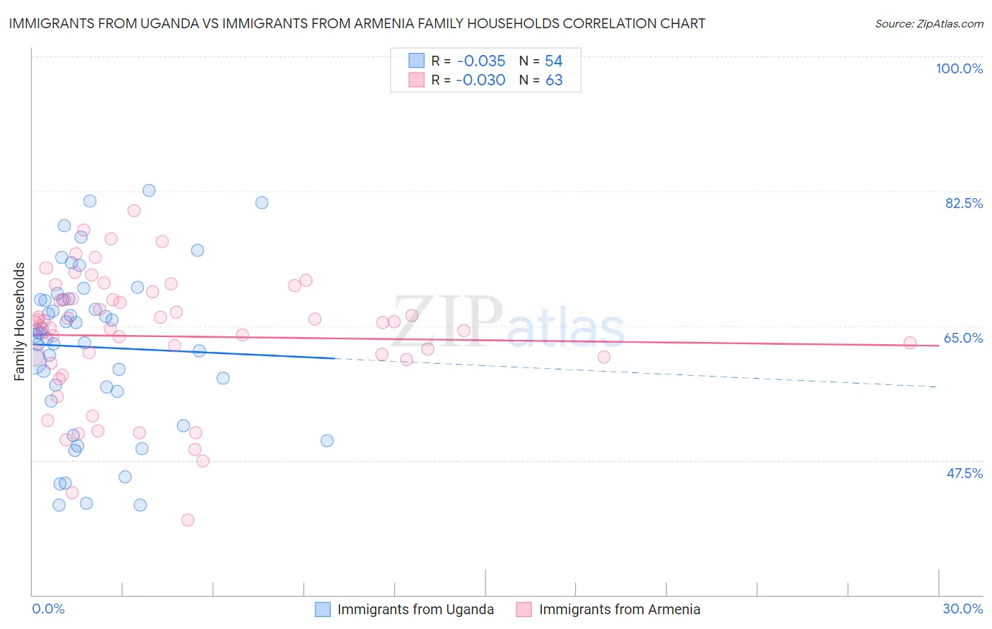 Immigrants from Uganda vs Immigrants from Armenia Family Households