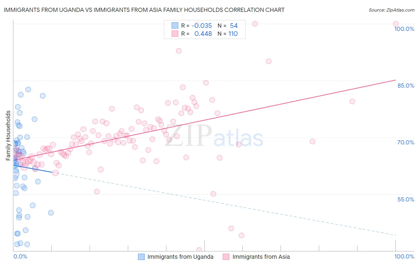 Immigrants from Uganda vs Immigrants from Asia Family Households