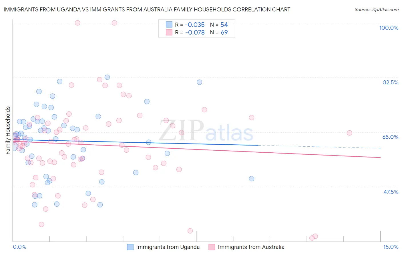 Immigrants from Uganda vs Immigrants from Australia Family Households