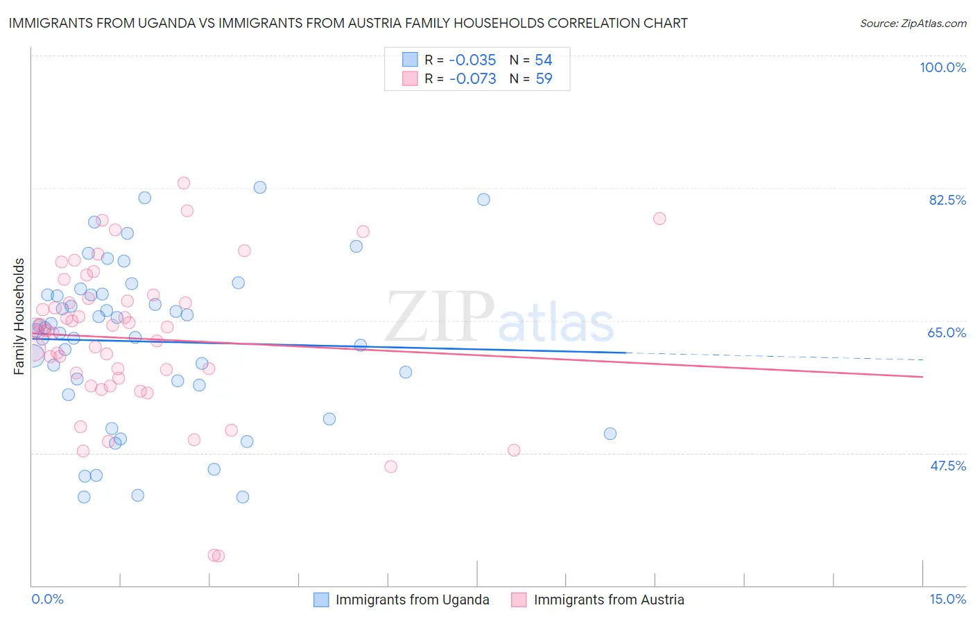 Immigrants from Uganda vs Immigrants from Austria Family Households