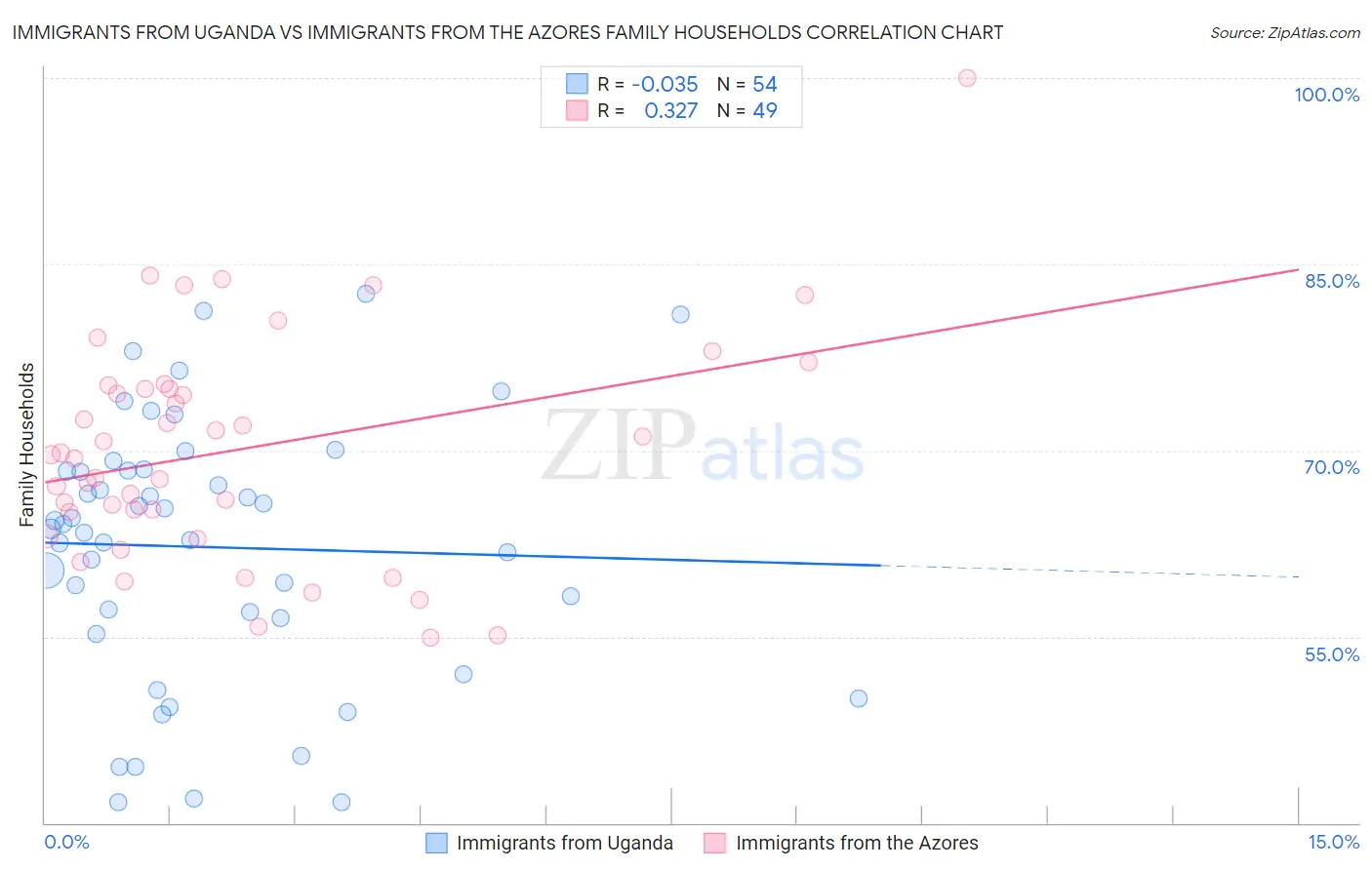Immigrants from Uganda vs Immigrants from the Azores Family Households
