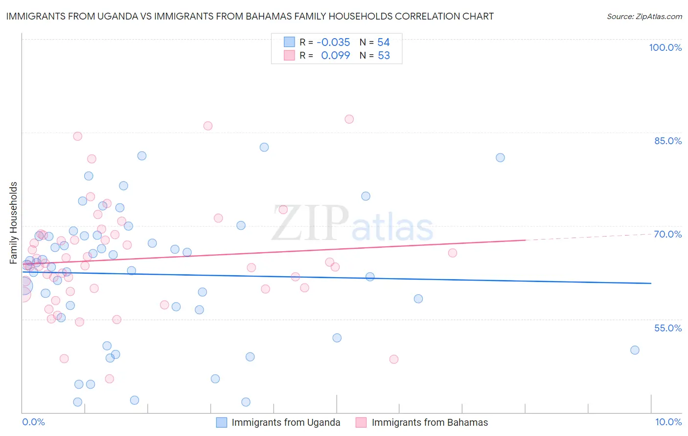 Immigrants from Uganda vs Immigrants from Bahamas Family Households