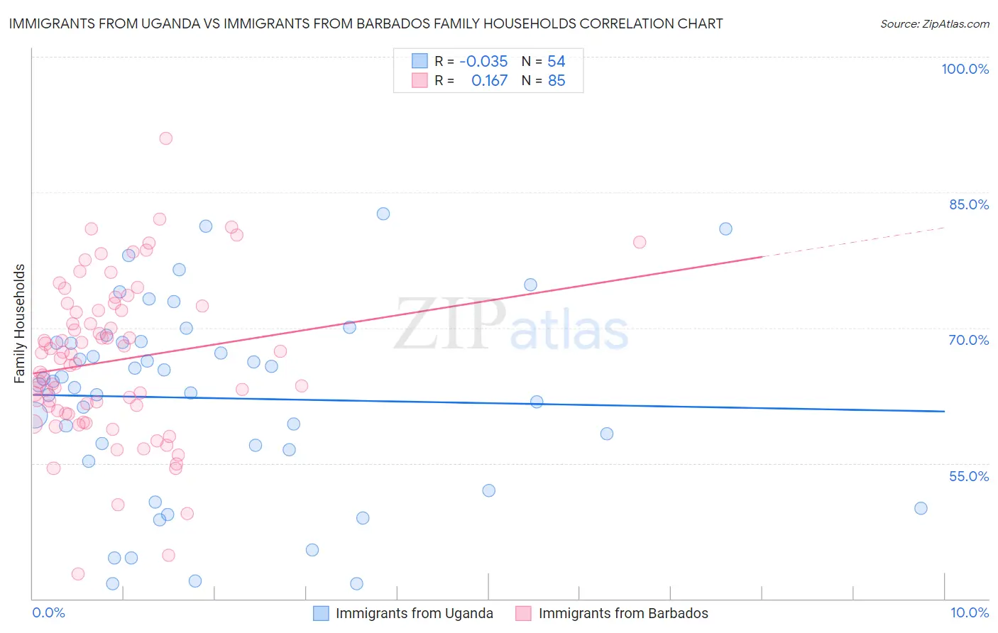 Immigrants from Uganda vs Immigrants from Barbados Family Households
