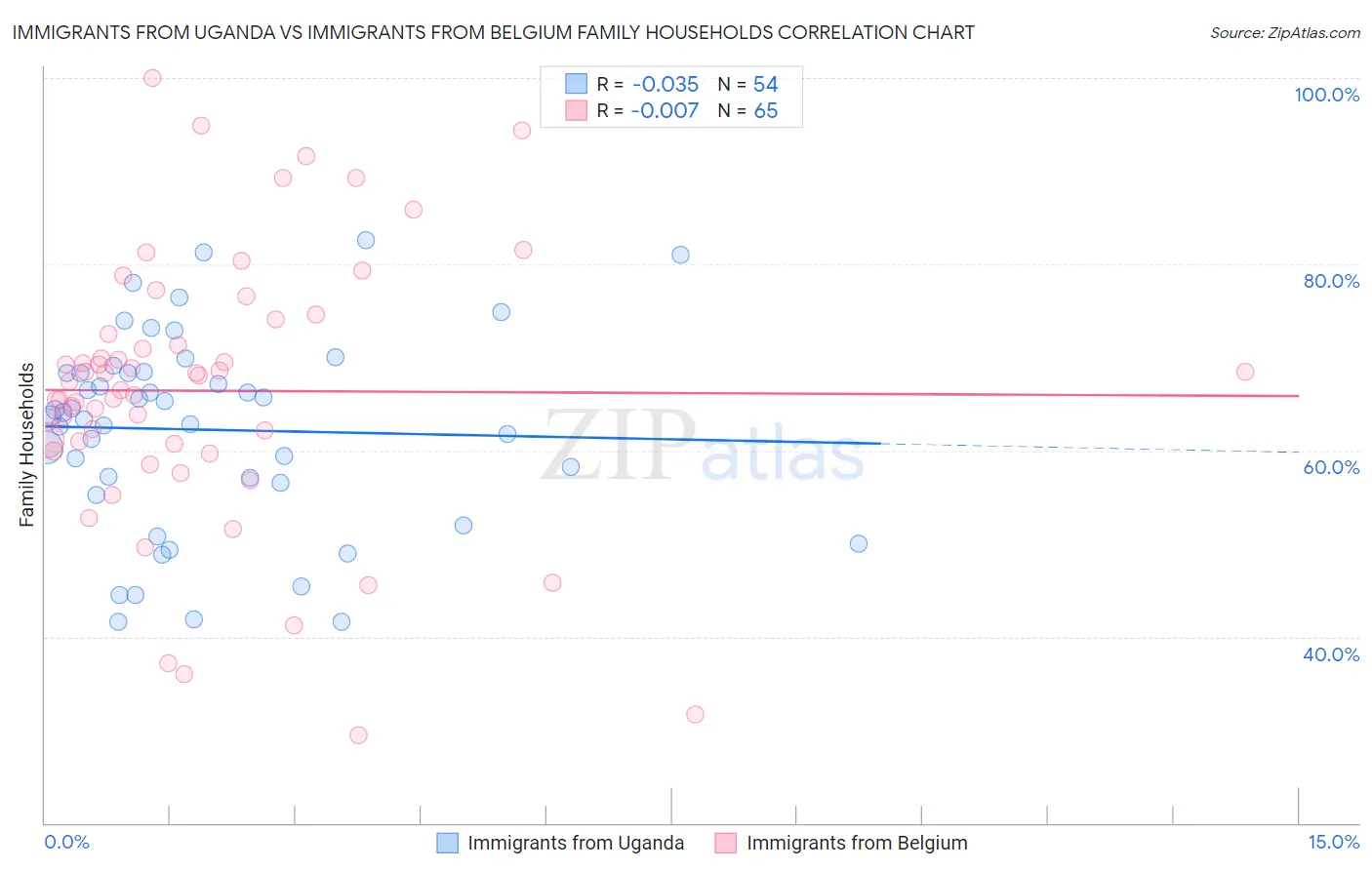 Immigrants from Uganda vs Immigrants from Belgium Family Households