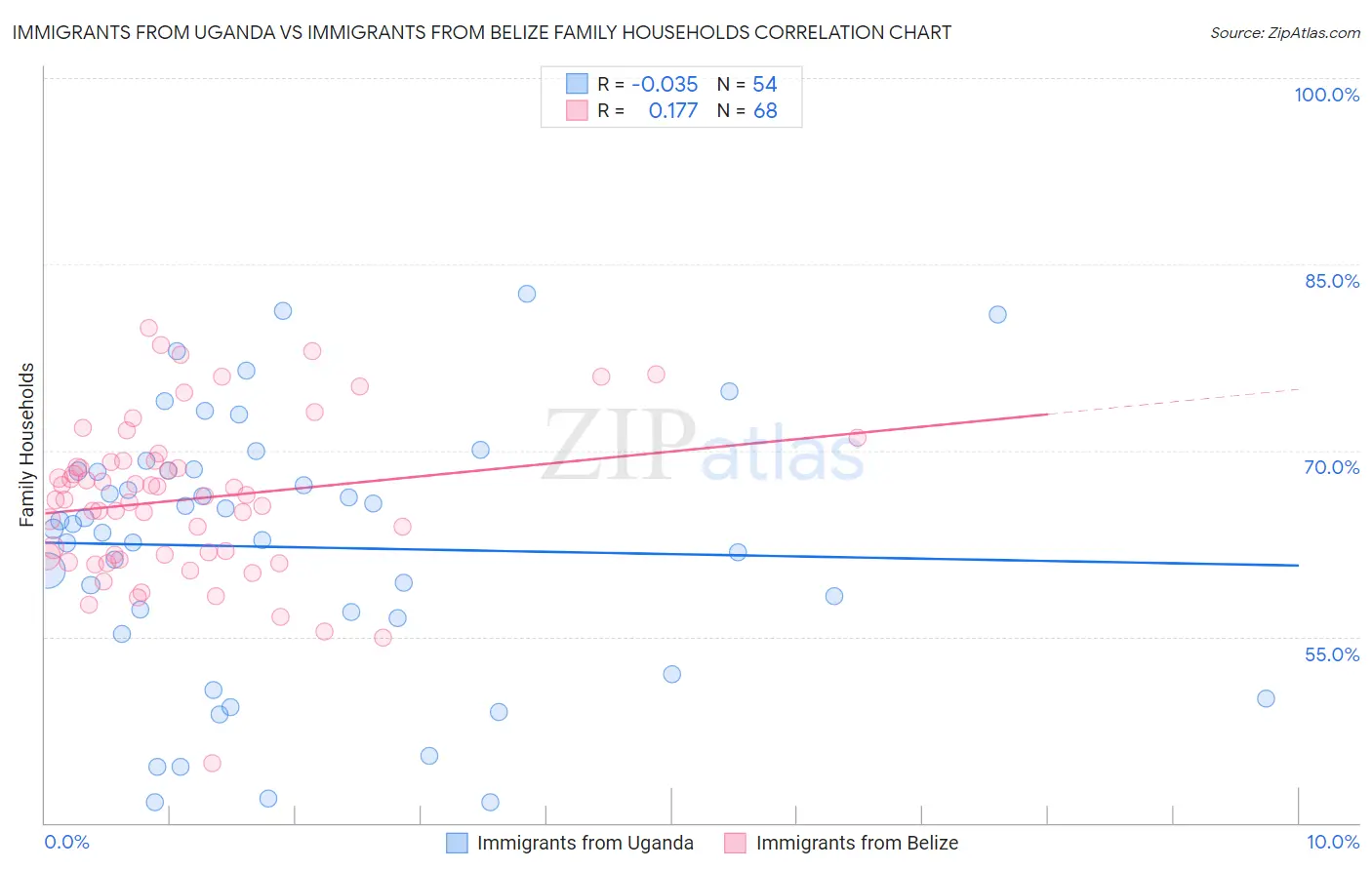 Immigrants from Uganda vs Immigrants from Belize Family Households