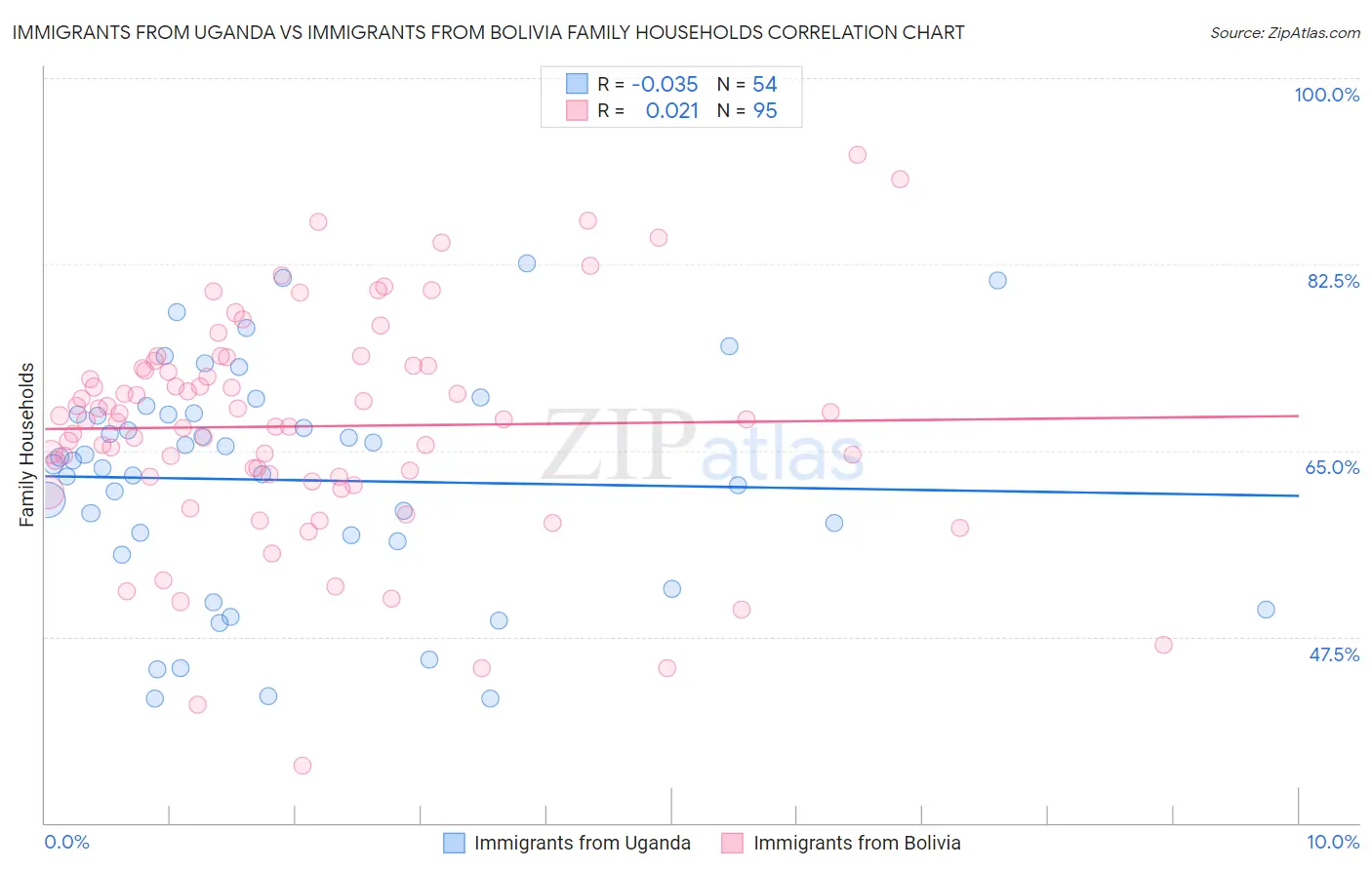 Immigrants from Uganda vs Immigrants from Bolivia Family Households