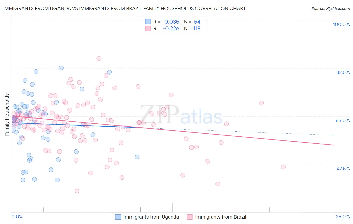 Immigrants from Uganda vs Immigrants from Brazil Family Households