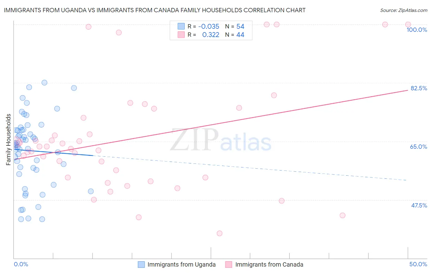 Immigrants from Uganda vs Immigrants from Canada Family Households
